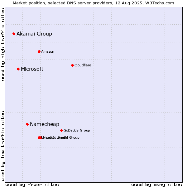 Market position of Namecheap vs. Microsoft vs. Akamai Group
