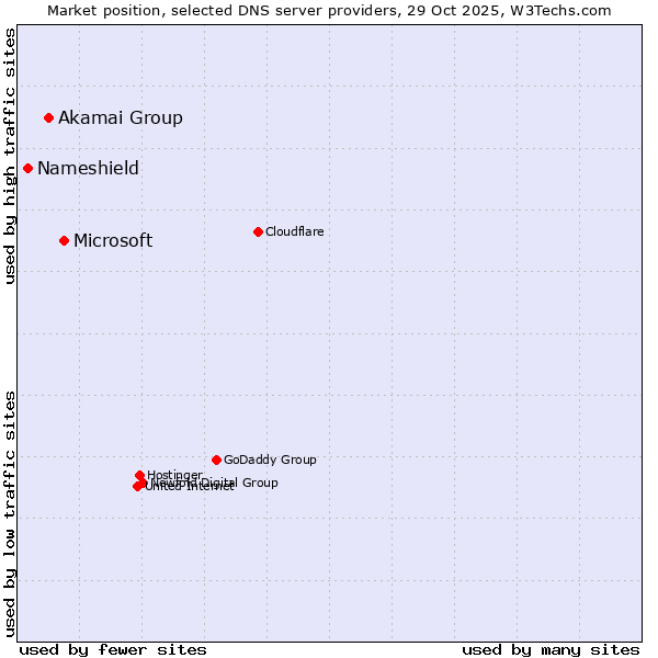 Market position of Microsoft vs. Akamai Group vs. Nameshield