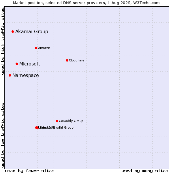 Market position of Microsoft vs. Akamai Group vs. Namespace