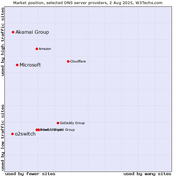 Market position of Microsoft vs. Akamai Group vs. o2switch