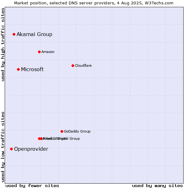 Market position of Microsoft vs. Akamai Group vs. Openprovider