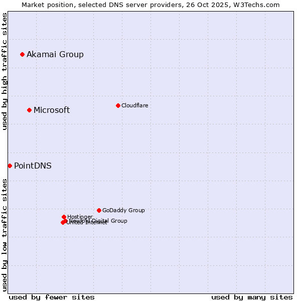 Market position of Microsoft vs. Akamai Group vs. PointDNS