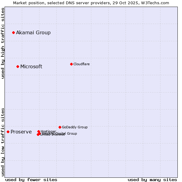 Market position of Microsoft vs. Akamai Group vs. Proserve