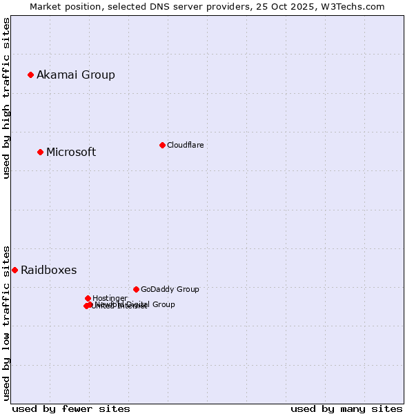 Market position of Microsoft vs. Akamai Group vs. Raidboxes