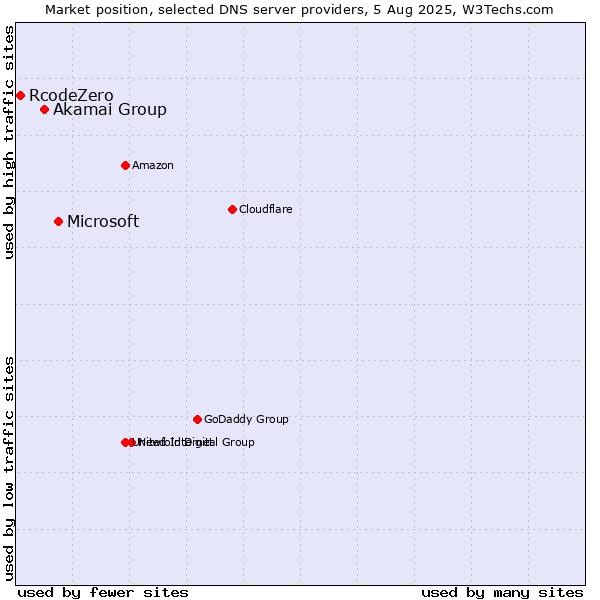 Market position of Microsoft vs. Akamai Group vs. RcodeZero