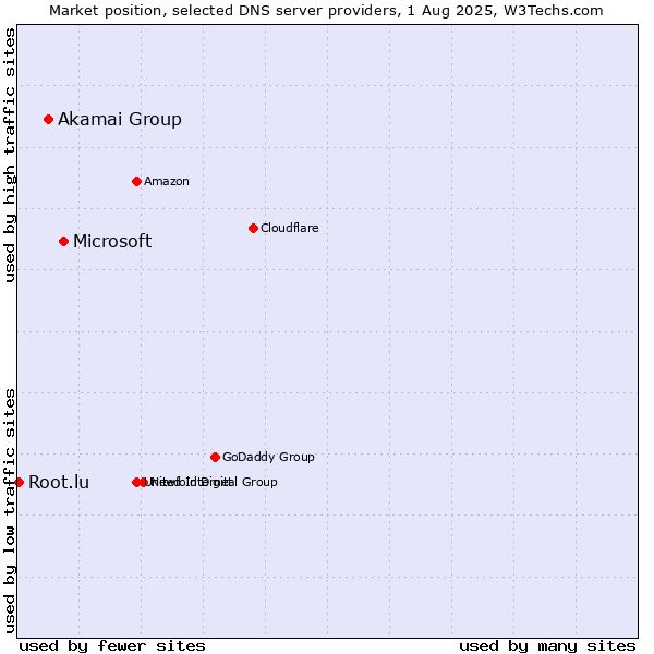Market position of Microsoft vs. Akamai Group vs. Root.lu