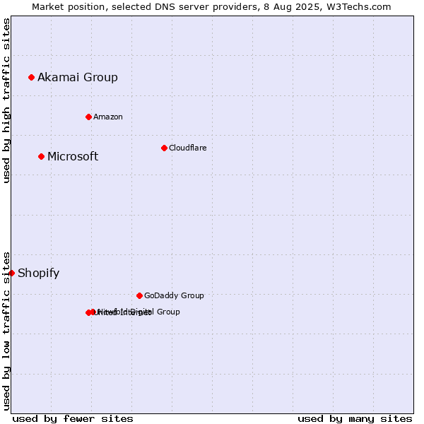 Market position of Microsoft vs. Akamai Group vs. Shopify