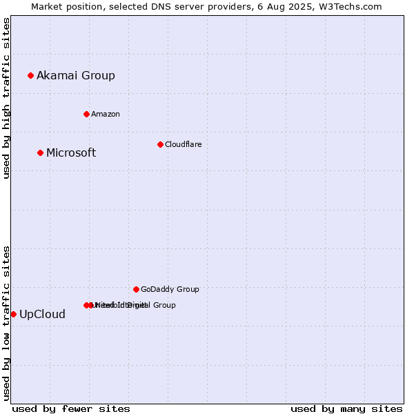 Market position of Microsoft vs. Akamai Group vs. UpCloud