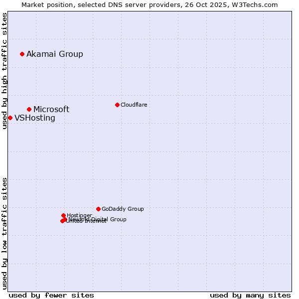 Market position of Microsoft vs. Akamai Group vs. VSHosting