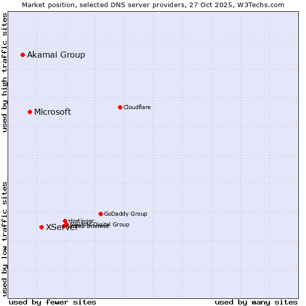 Market position of XServer vs. Microsoft vs. Akamai Group