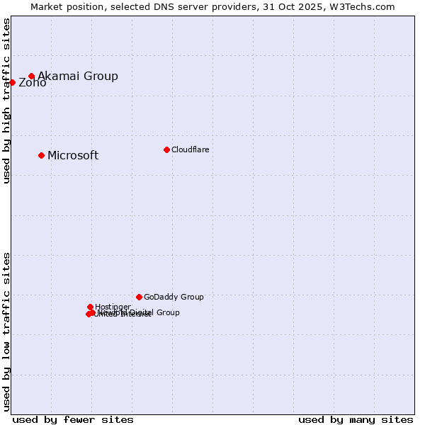 Market position of Microsoft vs. Akamai Group vs. Zoho