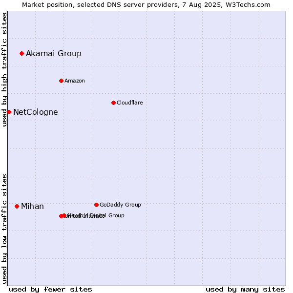 Market position of Akamai Group vs. Mihan vs. NetCologne
