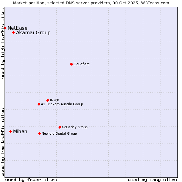 Market position of Akamai Group vs. Mihan vs. NetEase