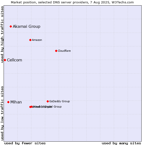 Market position of Akamai Group vs. Mihan vs. Cellcom