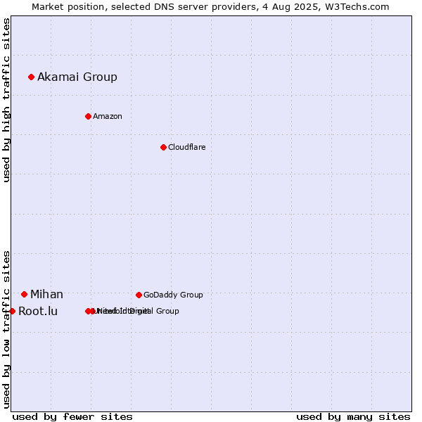 Market position of Akamai Group vs. Mihan vs. Root.lu