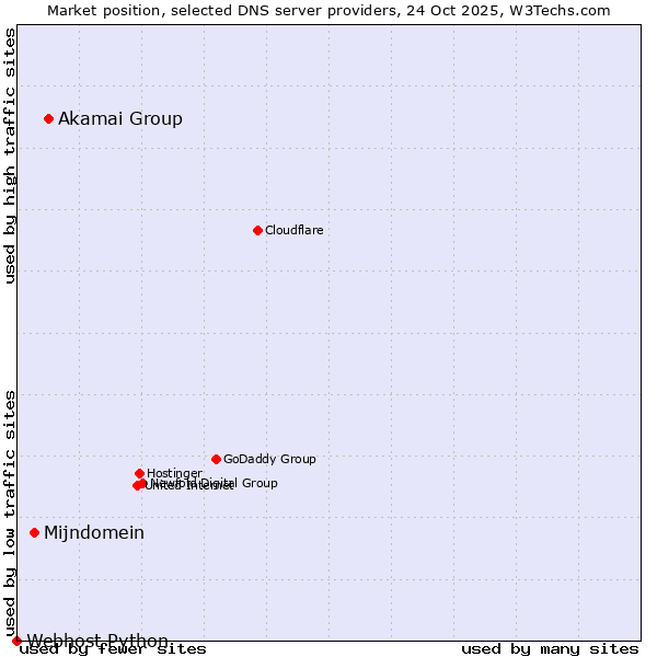 Market position of Akamai Group vs. Mijndomein vs. Webhost Python