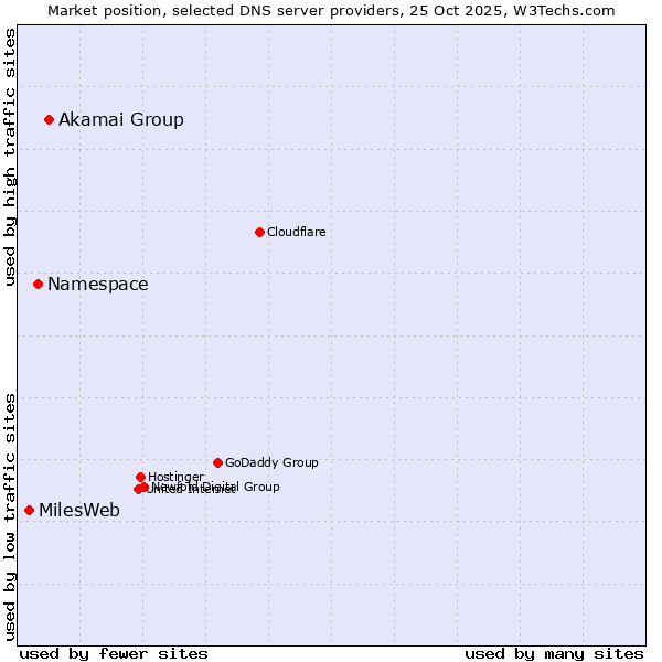 Market position of Akamai Group vs. Namespace vs. MilesWeb
