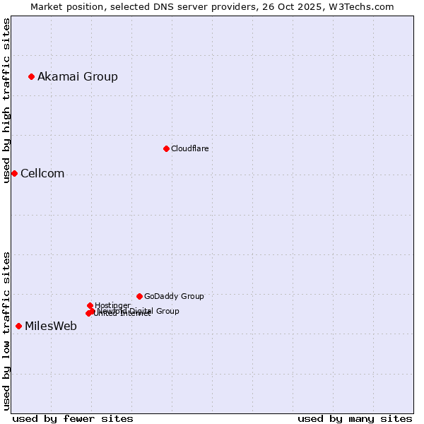 Market position of Akamai Group vs. MilesWeb vs. Cellcom