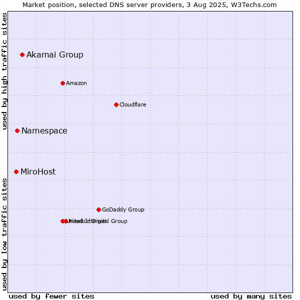 Market position of Akamai Group vs. Namespace vs. MiroHost