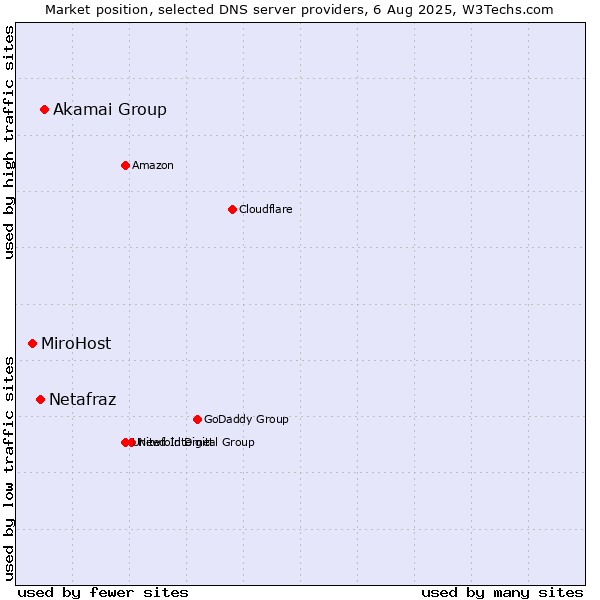 Market position of Akamai Group vs. Netafraz vs. MiroHost