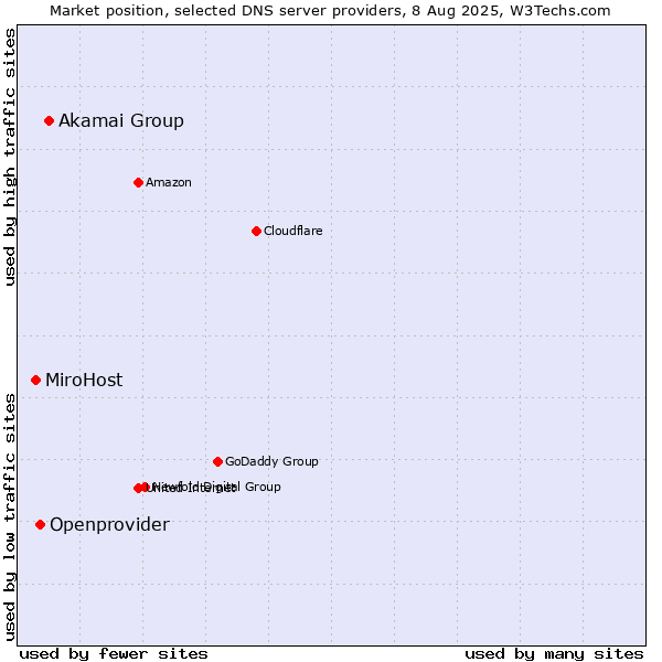 Market position of Akamai Group vs. Openprovider vs. MiroHost