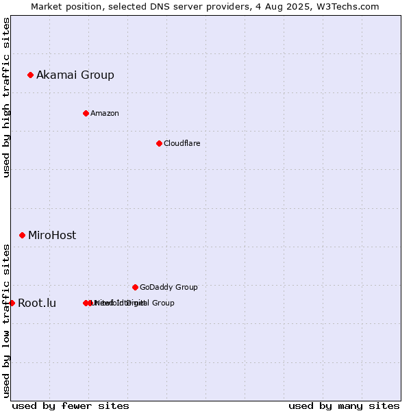 Market position of Akamai Group vs. MiroHost vs. Root.lu