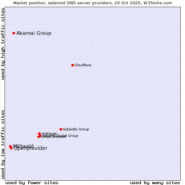 Market position of Akamai Group vs. Openprovider vs. Mittwald