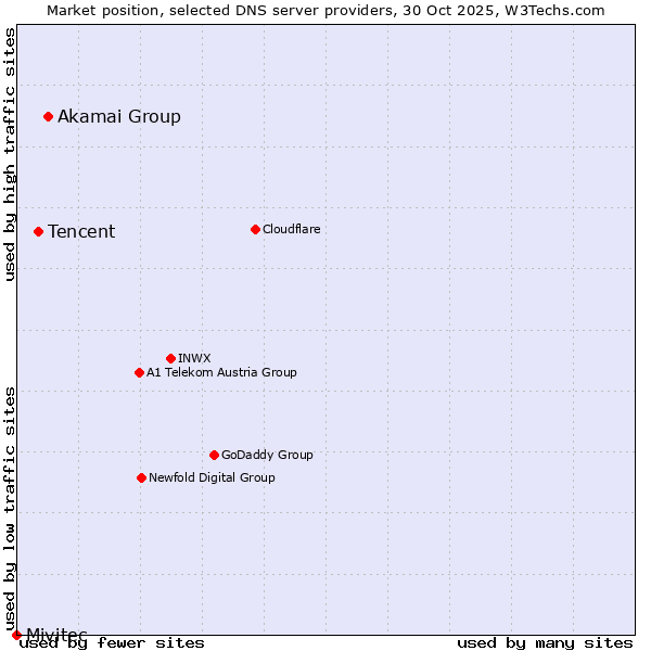 Market position of Akamai Group vs. Tencent vs. Mivitec