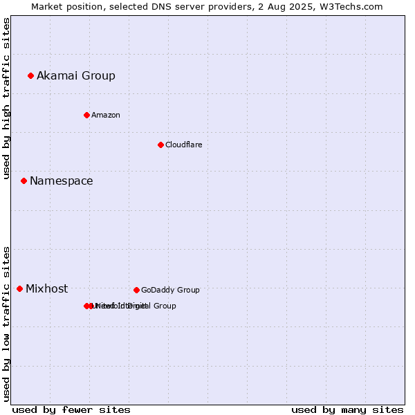 Market position of Akamai Group vs. Namespace vs. Mixhost