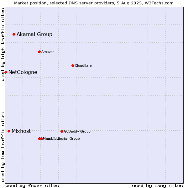 Market position of Akamai Group vs. Mixhost vs. NetCologne