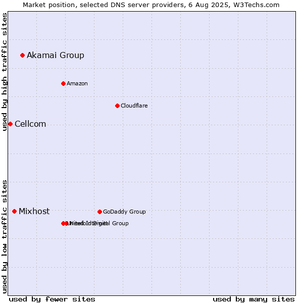 Market position of Akamai Group vs. Mixhost vs. Cellcom