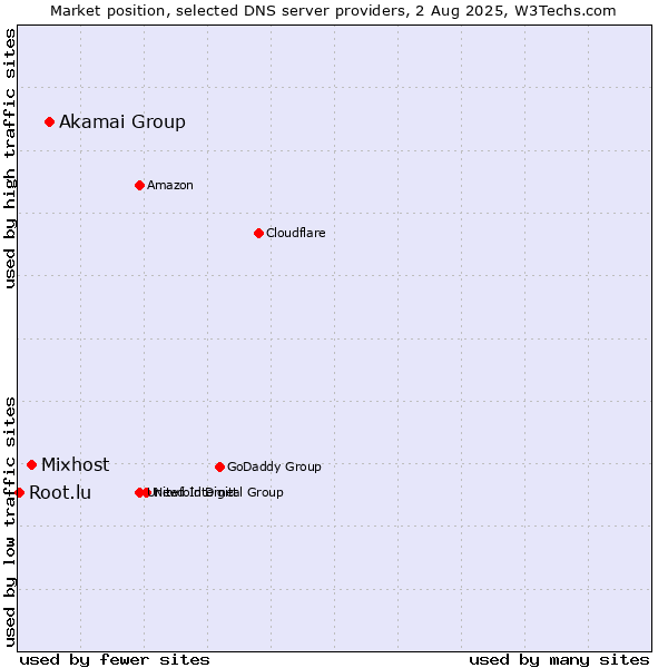 Market position of Akamai Group vs. Mixhost vs. Root.lu