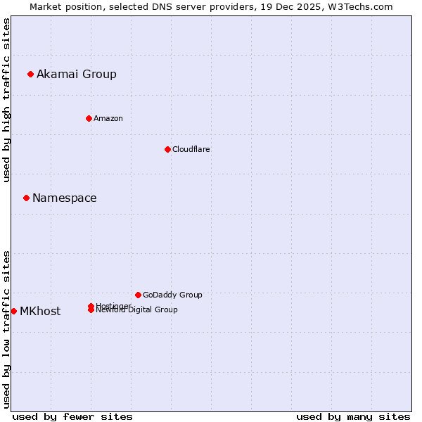 Market position of Akamai Group vs. Namespace vs. MKhost