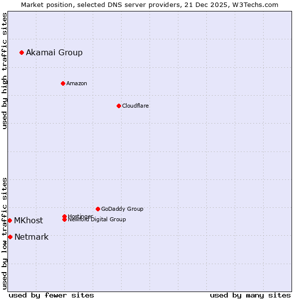 Market position of Akamai Group vs. Netmark vs. MKhost