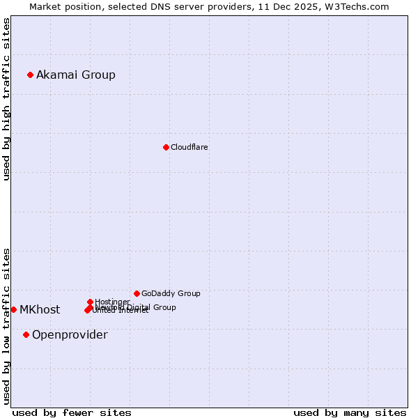 Market position of Akamai Group vs. Openprovider vs. MKhost