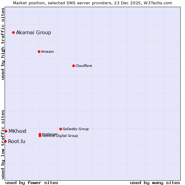 Market position of Akamai Group vs. MKhost vs. Root.lu