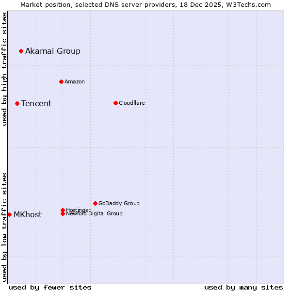 Market position of Akamai Group vs. Tencent vs. MKhost