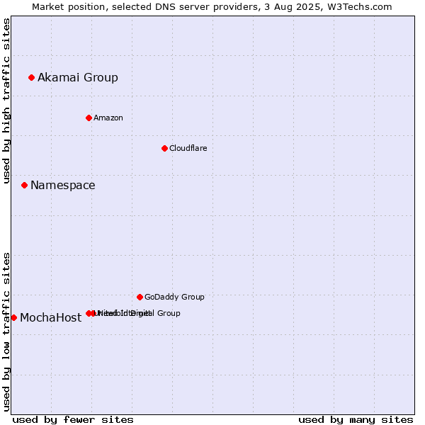 Market position of Akamai Group vs. Namespace vs. MochaHost