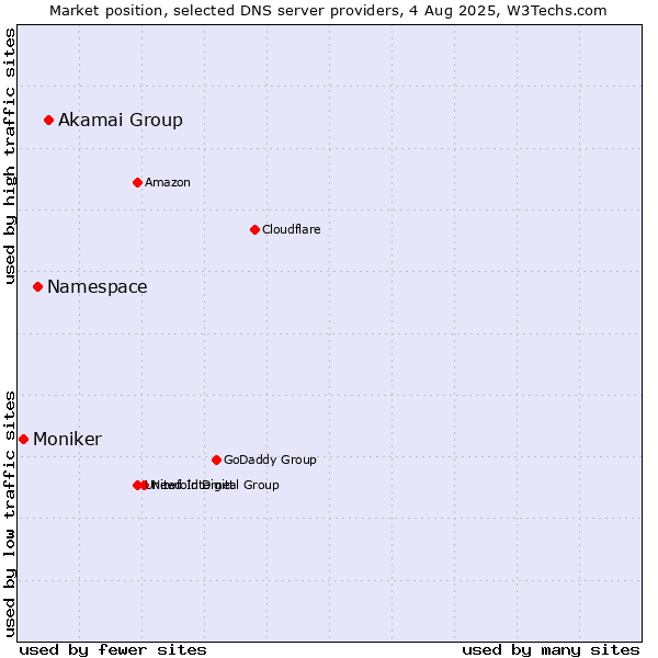 Market position of Akamai Group vs. Namespace vs. Moniker