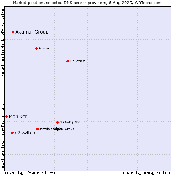 Market position of Akamai Group vs. o2switch vs. Moniker