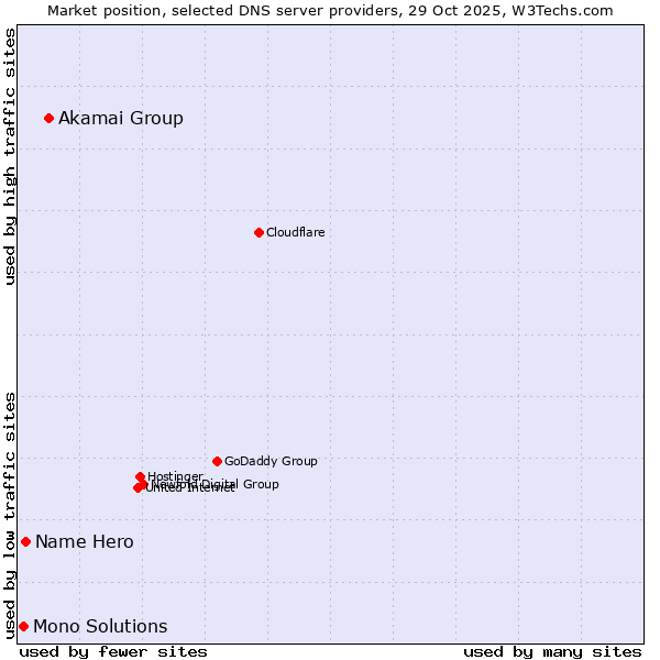 Market position of Akamai Group vs. Name Hero vs. Mono Solutions