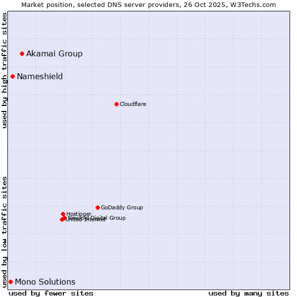 Market position of Akamai Group vs. Nameshield vs. Mono Solutions