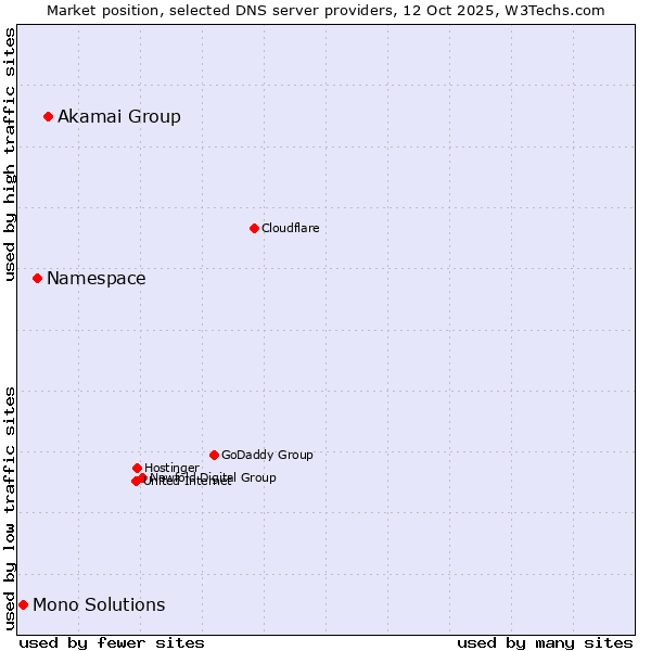 Market position of Akamai Group vs. Namespace vs. Mono Solutions