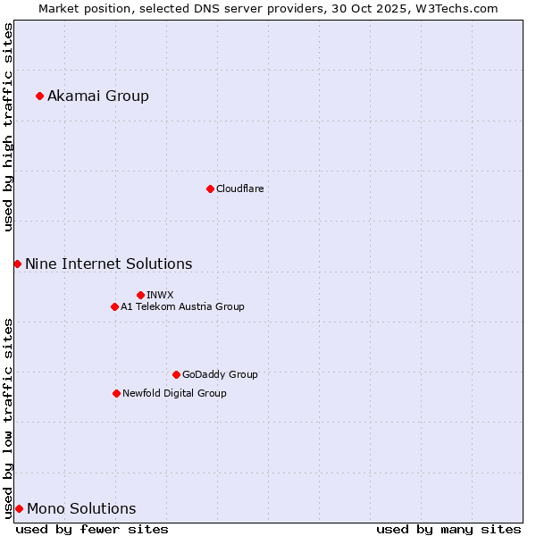 Market position of Akamai Group vs. Mono Solutions vs. Nine Internet Solutions