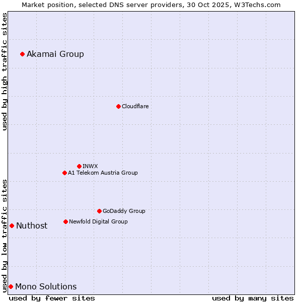 Market position of Akamai Group vs. Nuthost vs. Mono Solutions