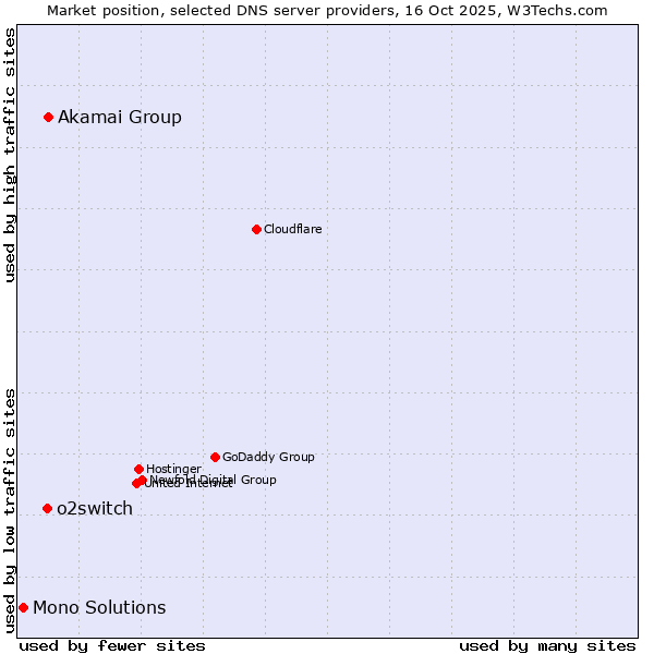Market position of Akamai Group vs. o2switch vs. Mono Solutions