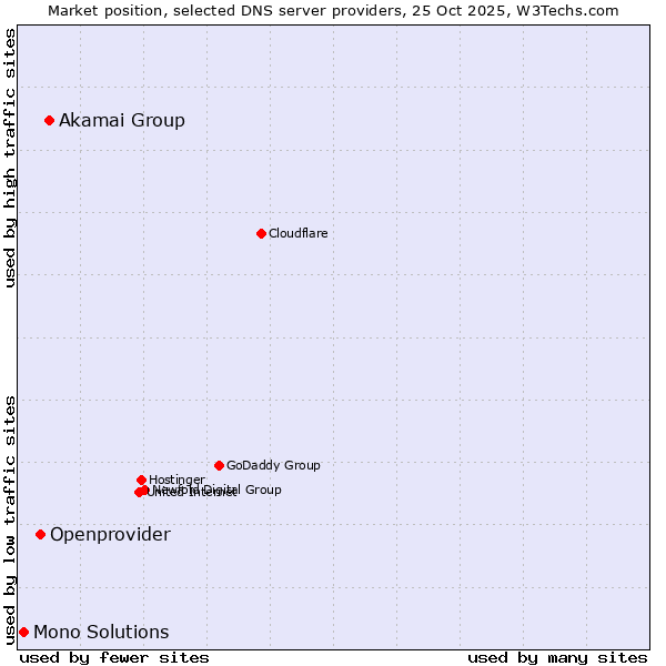 Market position of Akamai Group vs. Openprovider vs. Mono Solutions