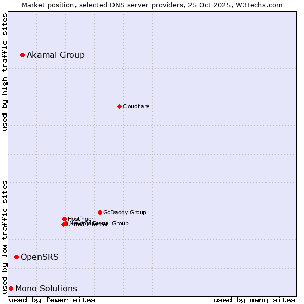 Market position of Akamai Group vs. OpenSRS vs. Mono Solutions