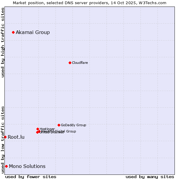 Market position of Akamai Group vs. Mono Solutions vs. Root.lu