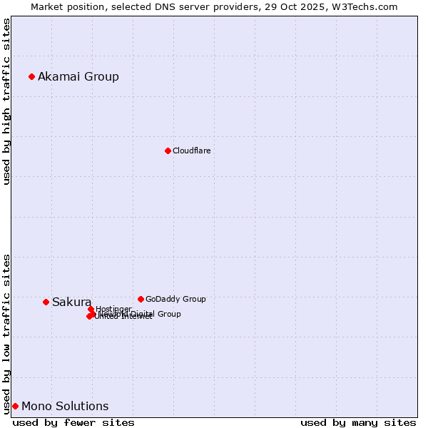 Market position of Sakura vs. Akamai Group vs. Mono Solutions
